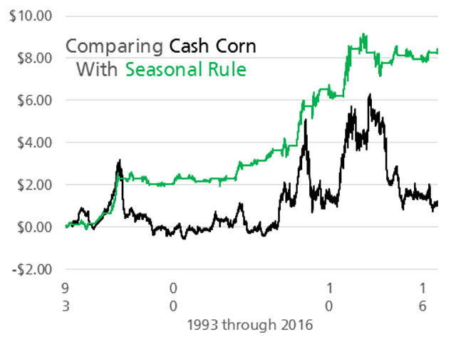 The chart above shows a more profitable outcome for only owning cash corn in the six months following Nov. 30 (green line) versus owning cash corn perpetually (black line). Source: DTN&#039;s ProphetX software and Hultman&#039;s elbow grease. (DTN chart) 